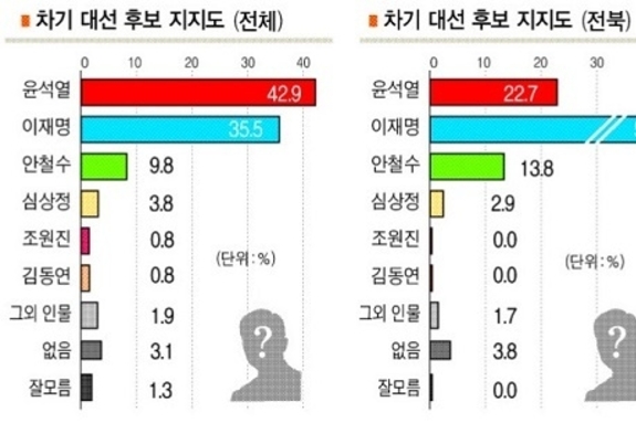 (전북일보) 윤석열 42.9·이재명 35.5..오차범위밖 尹 우세