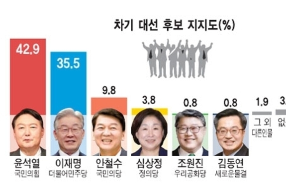 (강원일보) 윤석열 42.9 vs 이재명 35.5