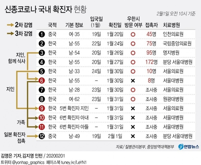 신종코로나 국내 확진자 현황 /연합뉴스