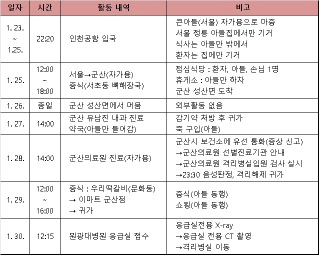 신종코로나바이러스 8번째 확진자 동선