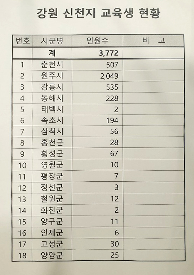 시·군별 신천지 교육생 현황