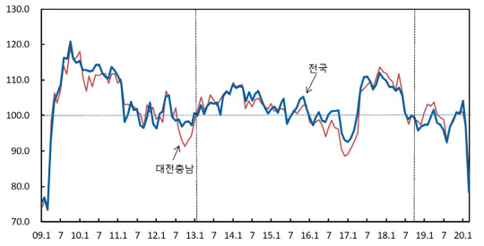 소비자 심리지수 추이. 자료=한국은행 대전충남본부 제공