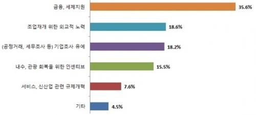 코로나19 피해 최소화와 경제 활력 회복을 위해 가장 필요한 정책.<광주상의 제공>