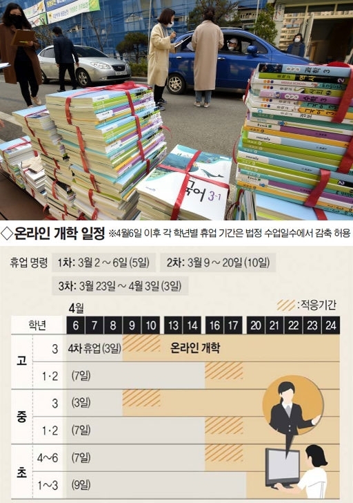 코로나19 확산을 막기 위해 정부가 유치원을 제외한 전국 초·중·고등학교에 대해 오는 9일부터 순차적으로 온라인 개학을 결정한 가운데 지난 31일 춘천의 한 중학교에서 학생들이 차량에서 내리지 않는 드라이브스루 방식으로 새 학기 교과서를 수령하고 있다. 박승선기자 lyano@kwnews.co.kr