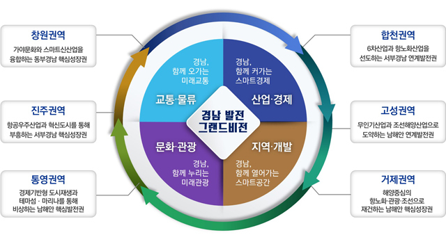남부내륙고속철도 그랜드비전 용역 결과./경남도/