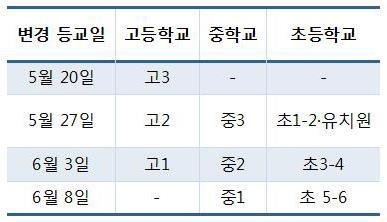 <학교·학년별 등교수업 변경일> 자료 = 교육부 제공