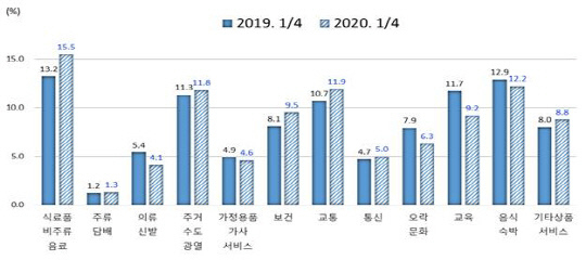 지난 해 1분기와 올해 1분기 소비지출 구성비. 사진=통계청 제공