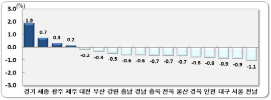 2020년 4월 전국 시도별 순이동률. 사진=통계청 제공