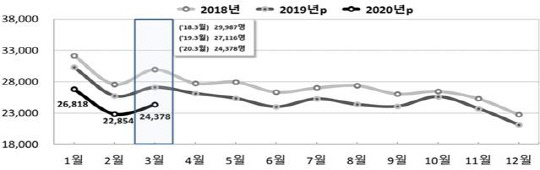 전국 월별 출생 추이. 사진=통계청 제공