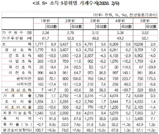 올 2분기 소득 5분위별 가계수지 현황. 사진=통계청 제공