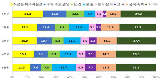 2020년 2분기 소득 5분위별 소비지출 구성비. 사진=통계청 제공