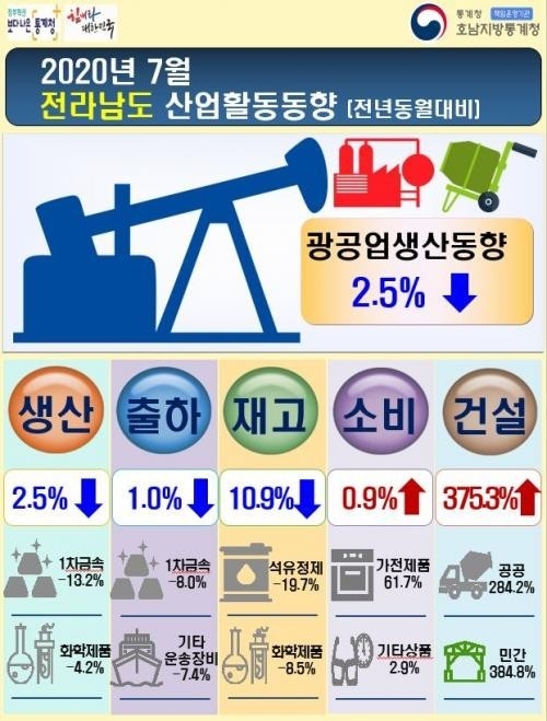 <자료:호남지방통계청>