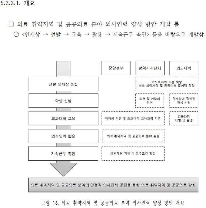 2015년 서울대 산학협력단이 보건복지부의 의뢰를 받아 작성한 공고의료인력 양성을 위한 기반 구축 방안