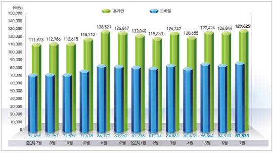 2019년 7월부터 올해 7월까지 온라인 쇼핑 거래액. 사진=통계청 제공