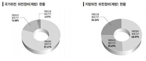 <자료:한국하천일람·2018년 말 기준>