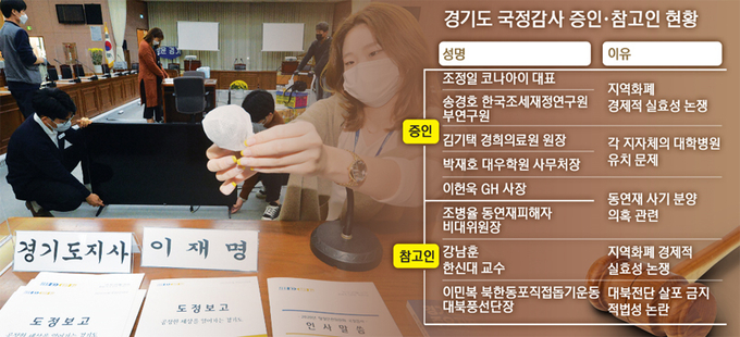 이틀간 진행되는 '2020년도 경기도 국정감사'를 앞둔 16일 오후 경기도청 대회의실에 마련된 국정감사장에서 직원들이 감사준비를 하고 있다. 경기도는 19일엔 국회 행정안전위원회, 20일엔 국토교통위원회로부터 국정감사를 받는다. 우측은 경기도 국정감사 증인·참고인 현황. 2020.10.18 사진/김도우기자 pizza@kyeongin.com 그래픽/박성현기자 pssh0911@kyeongin.com