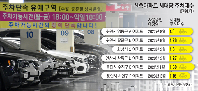 경기도 내 신축 아파트들의 세대 당 주차대수가 평균 1.3대에 그쳐 주차난이 갈수록 심화되고 있다. 22일 새벽 주차난을 겪고있는 수원시내 한 아파트 주차장 주행로에 임시주차공간이 운영되고 있다. 2020.10.22 /김금보기자 artomate@kyeongin.com·그래픽 박성현기자/pssh0911@kyeongin.com