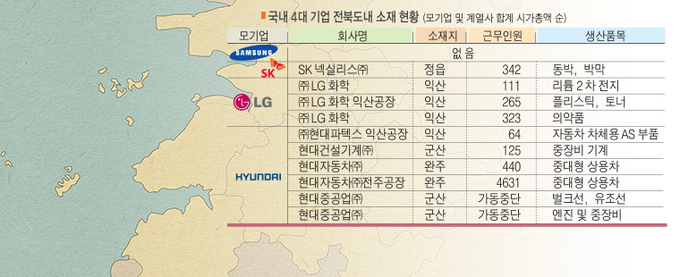 국내 4대 기업 전북도 내 소재 현황(모기업 및 계열사 합계 시가 총액 순)