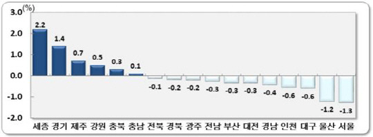 2020년 9월 전국 시도별 인구 순이동률. 사진=통계청 제공