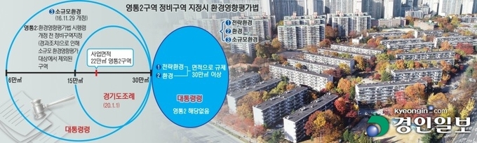 영통2구역 정비구역 지정시 환경영향평가법. 2020.11.8 그래픽/박성현기자 pssh0911@kyeongin.com