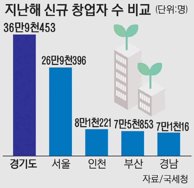 2019년 신규차업자 수 비교