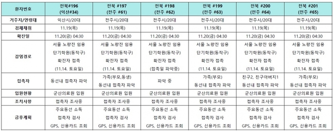 서울 노량진 임용학원 관련 확진자 발생현황(11.20. 금요일 06:30 현재)