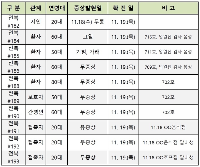 원광대학교병원 집단발생 추가 발생현황(병원내 6명, 그 외 4명)