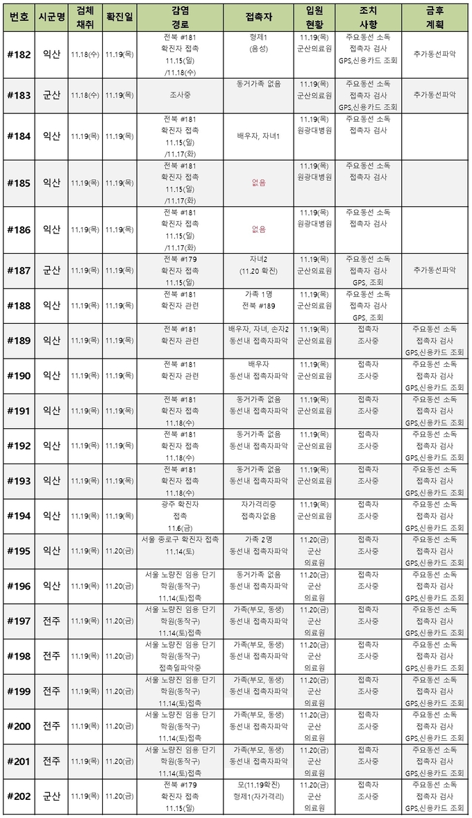코로나-19 확진환자 발생보고 (전북 #182~202)