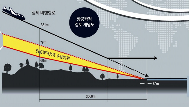 장애물 존치의 근거가 될 '항공학적 검토'의 개념도. 가장 아래 붉은 실선은 장애물 제한표면 기준이다. 하지만 발전한 항공기 성능과 첨단기술 등을 반영한 항공학적 검토(중간 붉은 점선)가 적용되면 장애물 기준이 완화된다. 비행 안정성을 해치지 않는 선에서 항공학적 검토를 도입할 여지가 있는 것이다. 매일신문DB