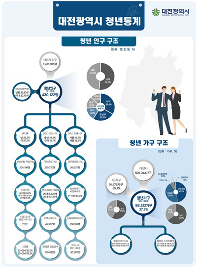 2020년 대전광역시 청년통계. 사진=대전세 제공