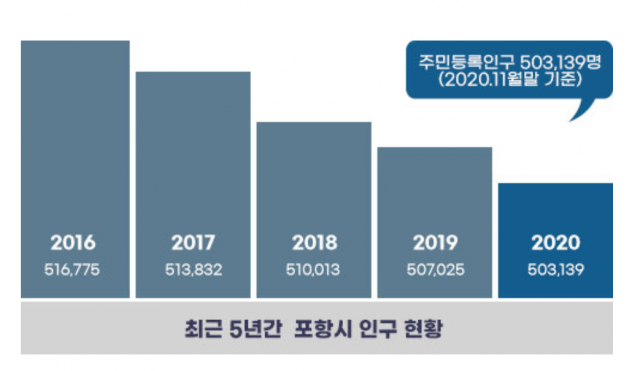 포항시의 최근 인구변화. 자료 포항시