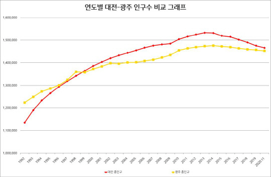 1992-2020년 대전과 광주의 인구수 비교 그래프. 1990년 중반 이후 광주를 앞질렀던 대전 인구는 2012년 세종시 출범 이후 꾸준히 감소해 광주와의 격차가 줄어들고 있다. 대전일보 DB
