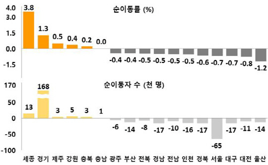 2020년 시도별 순이동률과 순이동자수. 사진=통계청 자료 갈무리