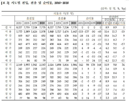 2010-2020년 시도별 전입 전출 순이동. 사진=통계청 자료 갈무리
