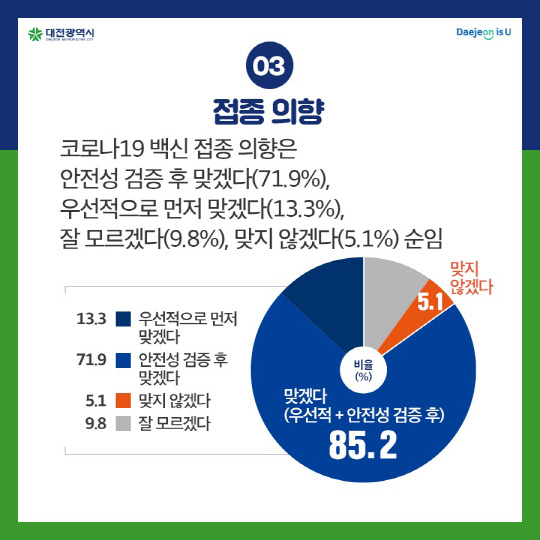 9일 허태정 대전시장의 코로나19 백신 예방접종 관련 브리핑에서 공개된 설문조사 결과 인포그래픽. 사진=대전시 제공
