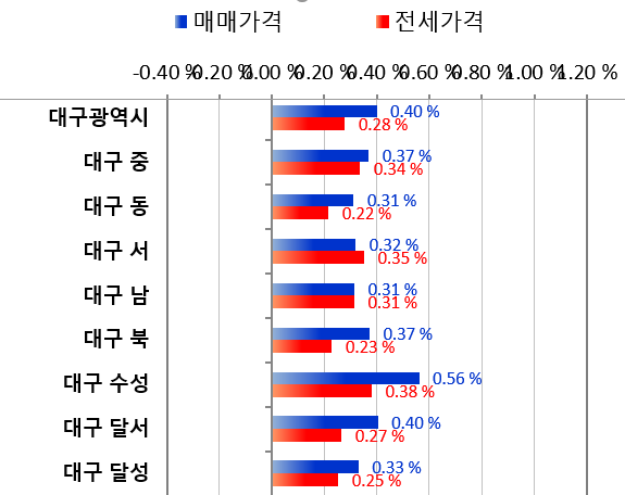 2021년 2월 둘째주 대구 구군별 아파트 매매'전세값 상승률 (한국부동산원 제공)