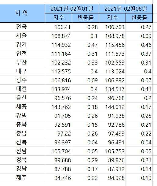 2021년 2월 둘째주 전국 시도별 아파트 매매값 변동률. 한국부동산원 제공