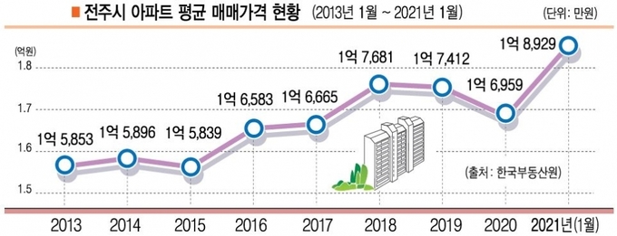 전주시 아파트 평균 매매가격 현황