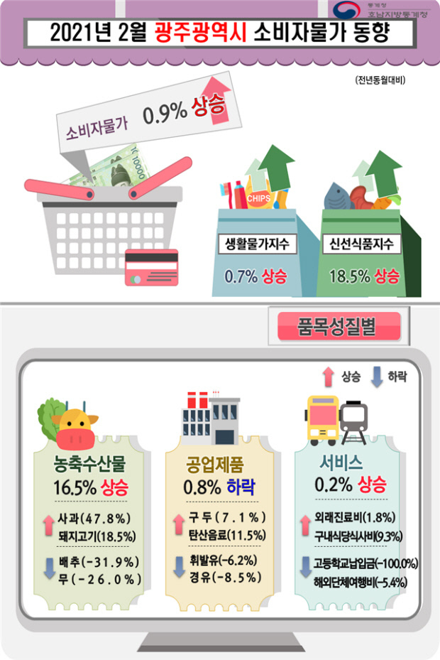 <자료:호남지방통계청>