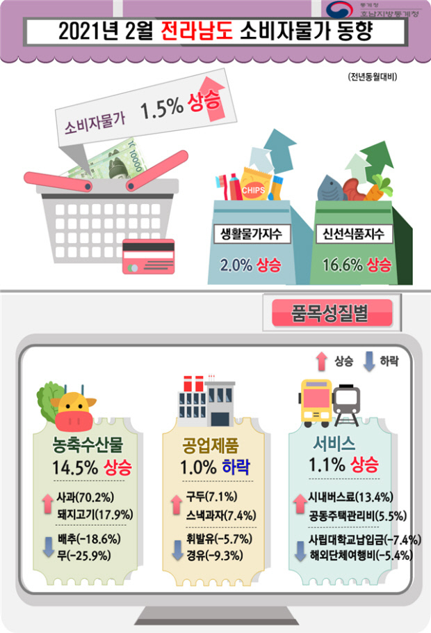 <자료:호남지방통계청>