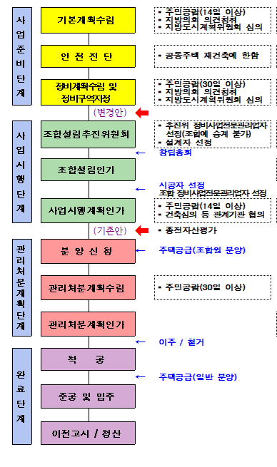 정비사업 추진 절차 단계도. 대구시는 23일 지역 건설업체 용적률 인센티브 적용 단계(기존안 빨간 화살표)를 '정비계획 수립 및 정비구역 지정 단계'까지 상향 조정( 변경안 빨간 화살표)했다. (대구시 제공)