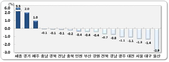 2021년 2월 전국 시도별 인구 순이동률. 사진=통계청 제공