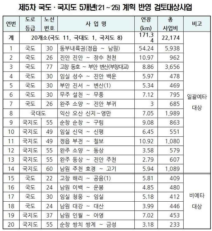 제5차 국도·국지도 5개년(‘21∼’25) 계획 반영 검토대상사업