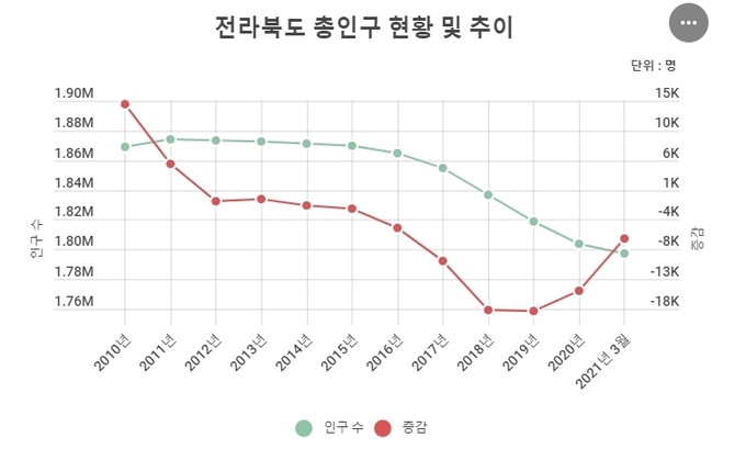 전라북도 총인구 현황 및 추이 Infogram