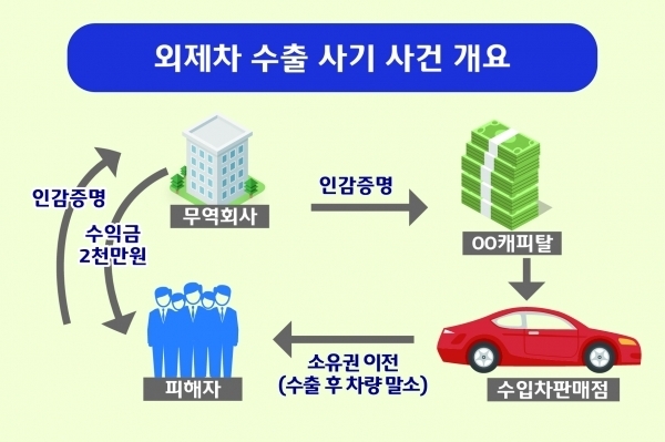 외제차 수출 사기 범행 과정.