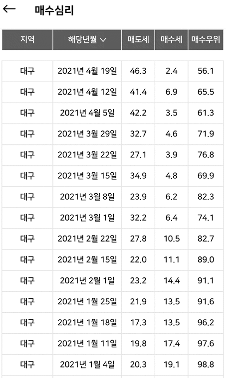 대구 아파트 매수심리 현황 (KB부동산 제공)