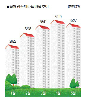 <자료:아실>