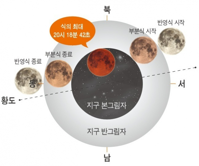 개기월식./한국천문연구원/
