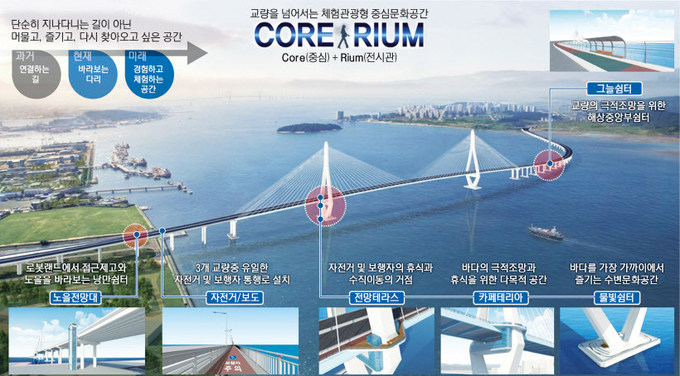 체험 관광형 문화 공간'으로 조성될 제3연륙교 개념도. /인천경제청 제공