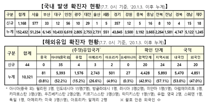 7일 0시 기준 코로나 19 확진자. /질병관리청 제공